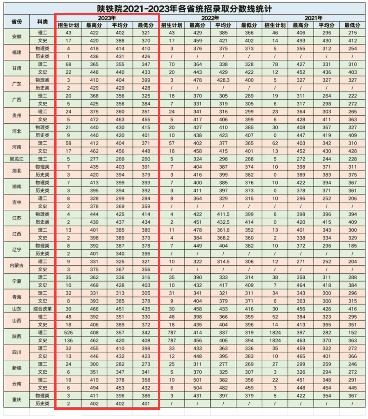 2023陕西铁路工程职业技术半岛在线注册录取分数线（含2021-2022历年）