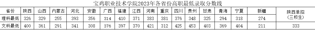 2023宝鸡职业技术半岛在线注册录取分数线（含2021-2022历年）