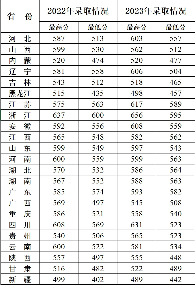 2023陆军炮兵防空兵半岛在线注册录取分数线（含2021-2022历年）