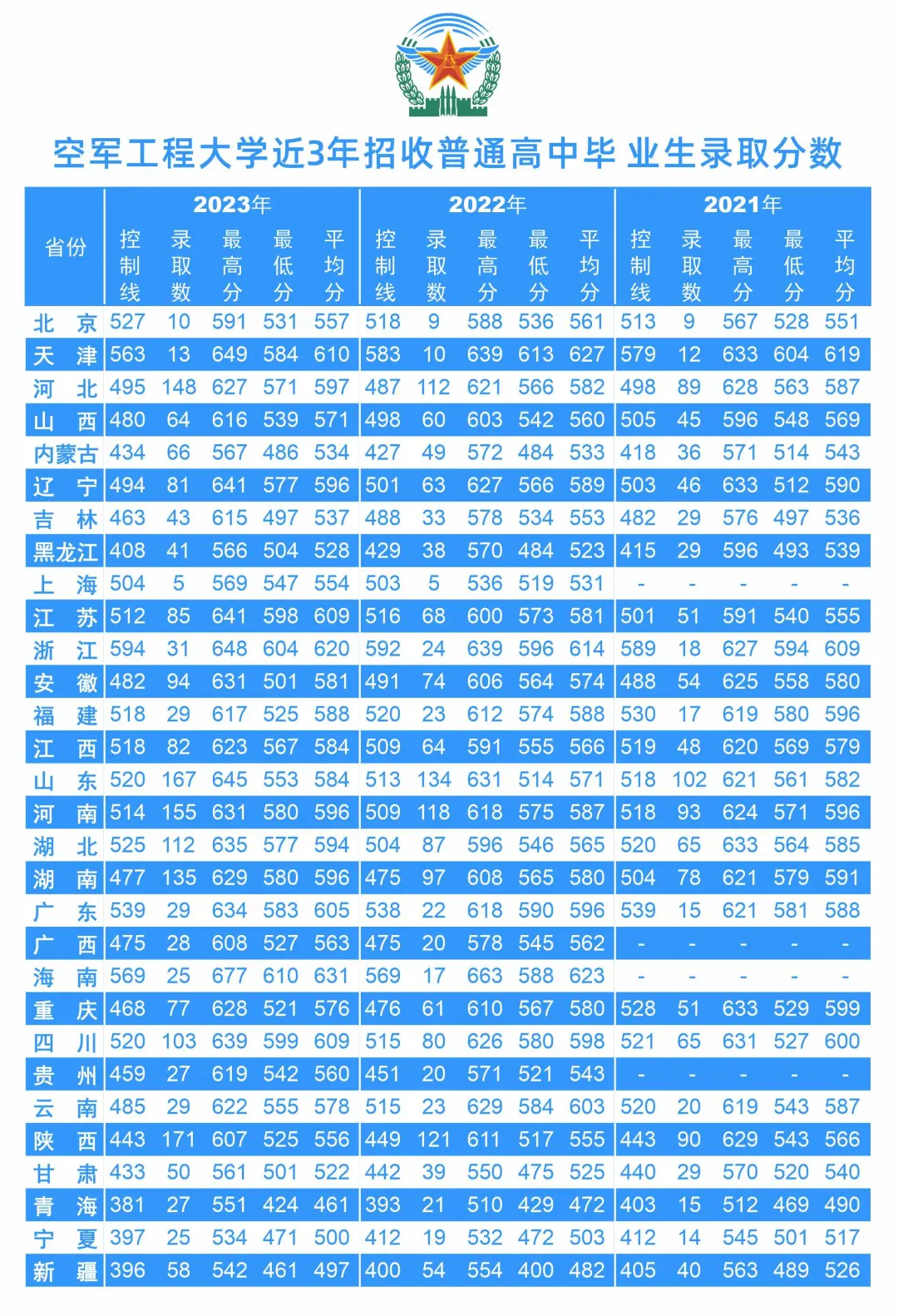 2023空军工程大学录取分数线（含2021-2022历年）