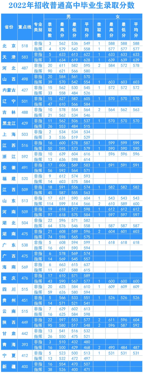 2023空军工程大学录取分数线（含2021-2022历年）