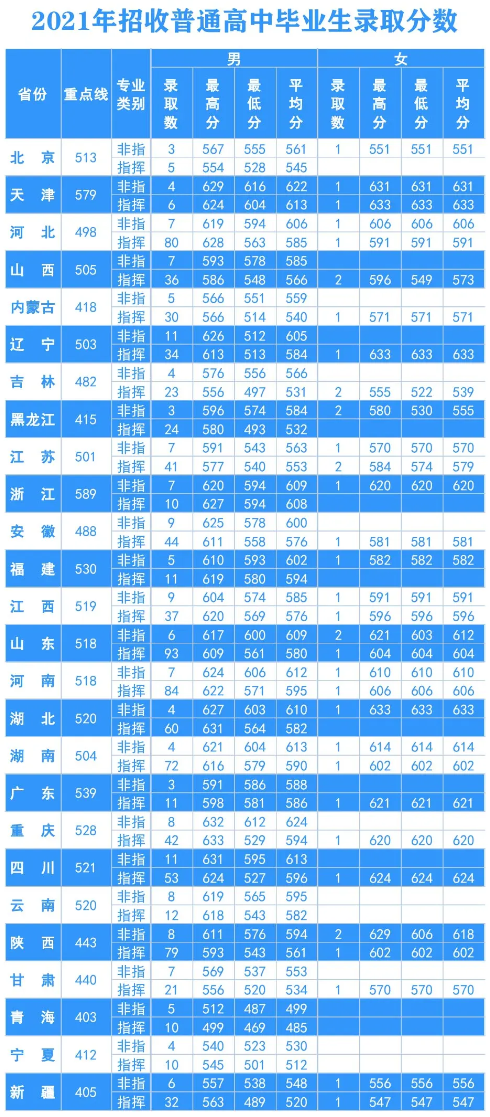 2023空军工程大学录取分数线（含2021-2022历年）