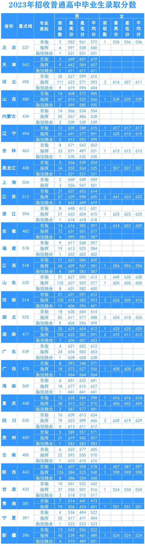 2023空军工程大学录取分数线（含2021-2022历年）