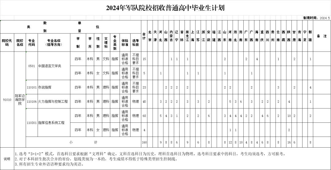 2024陆军边海防半岛在线注册招生计划