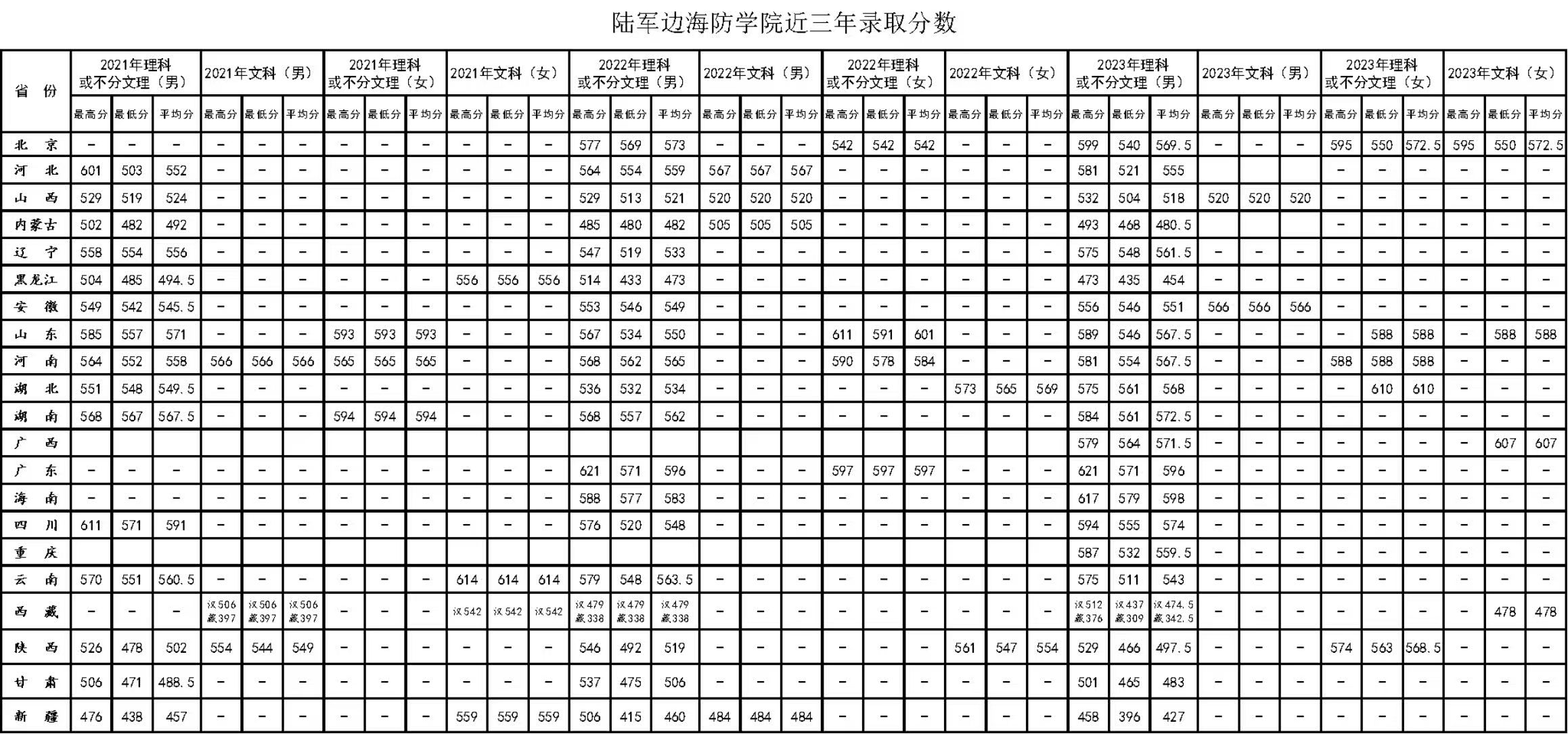 2023陆军边海防半岛在线注册录取分数线（含2021-2022历年）