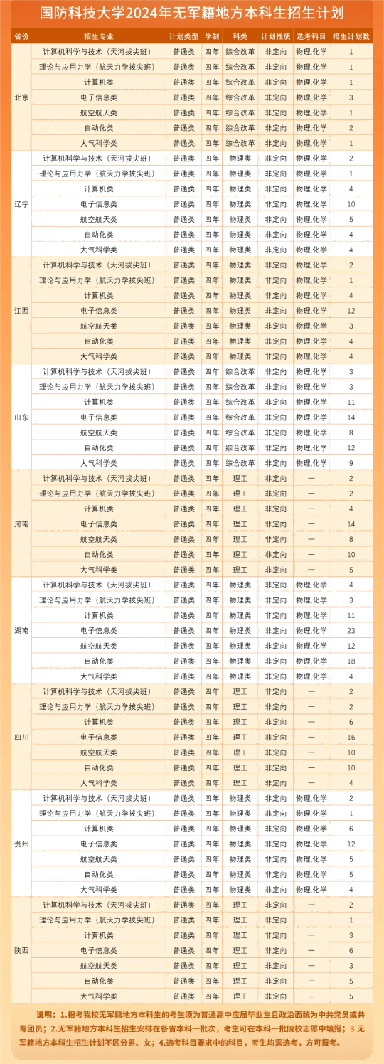 2024国防科技大学招生计划