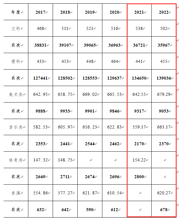 2023芜湖学院录取分数线（含2021-2022历年）