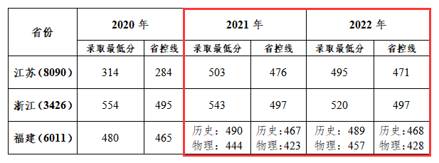 2023芜湖学院录取分数线（含2021-2022历年）