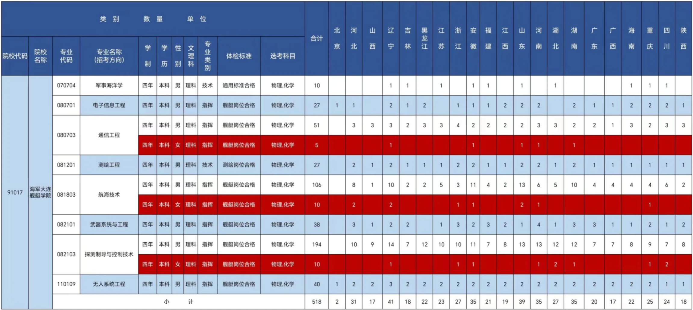 2024海军大连舰艇半岛在线注册招生计划