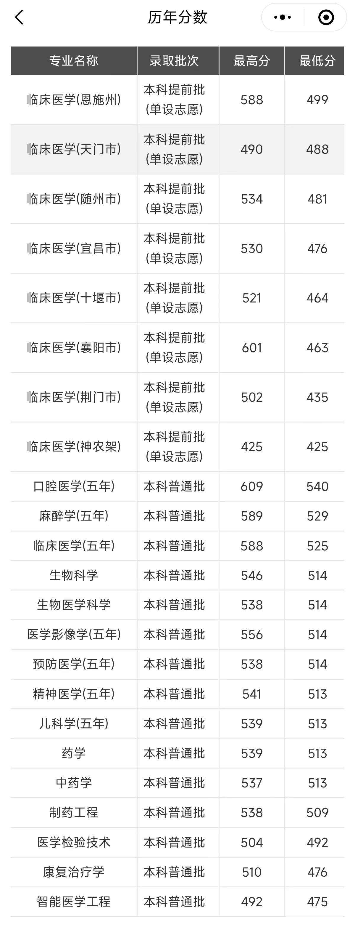 2023湖北医药学院录取分数线（含2021-2022历年）