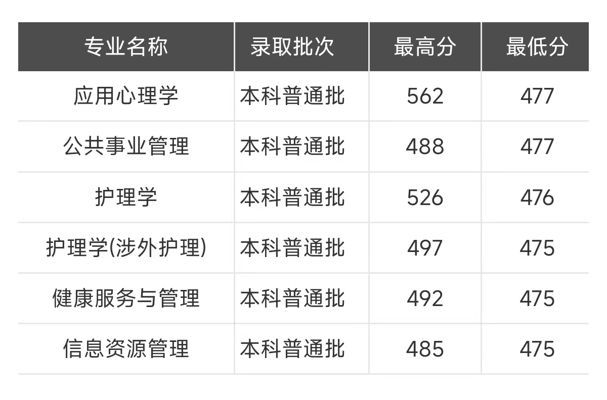 2023湖北医药学院录取分数线（含2021-2022历年）