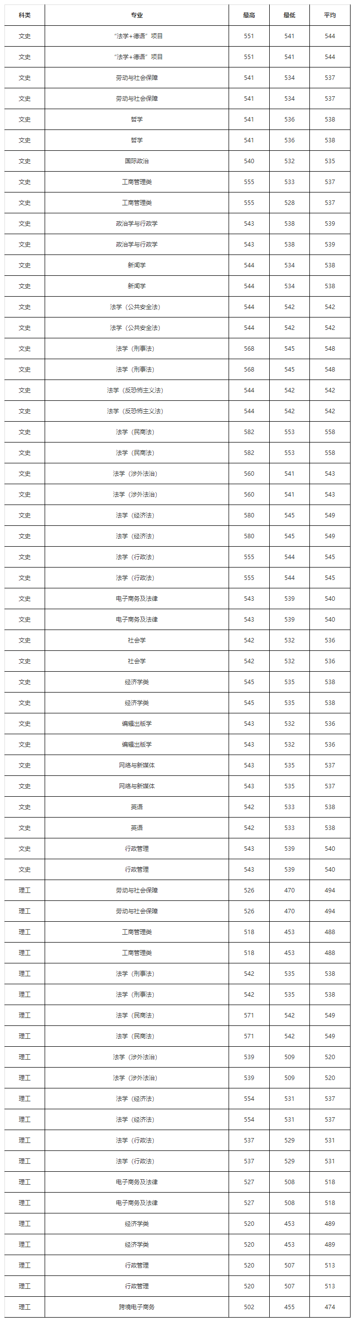 2023西北政法大学录取分数线（含2021-2022历年）