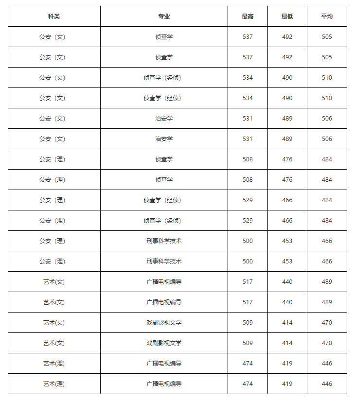 2023西北政法大学录取分数线（含2021-2022历年）