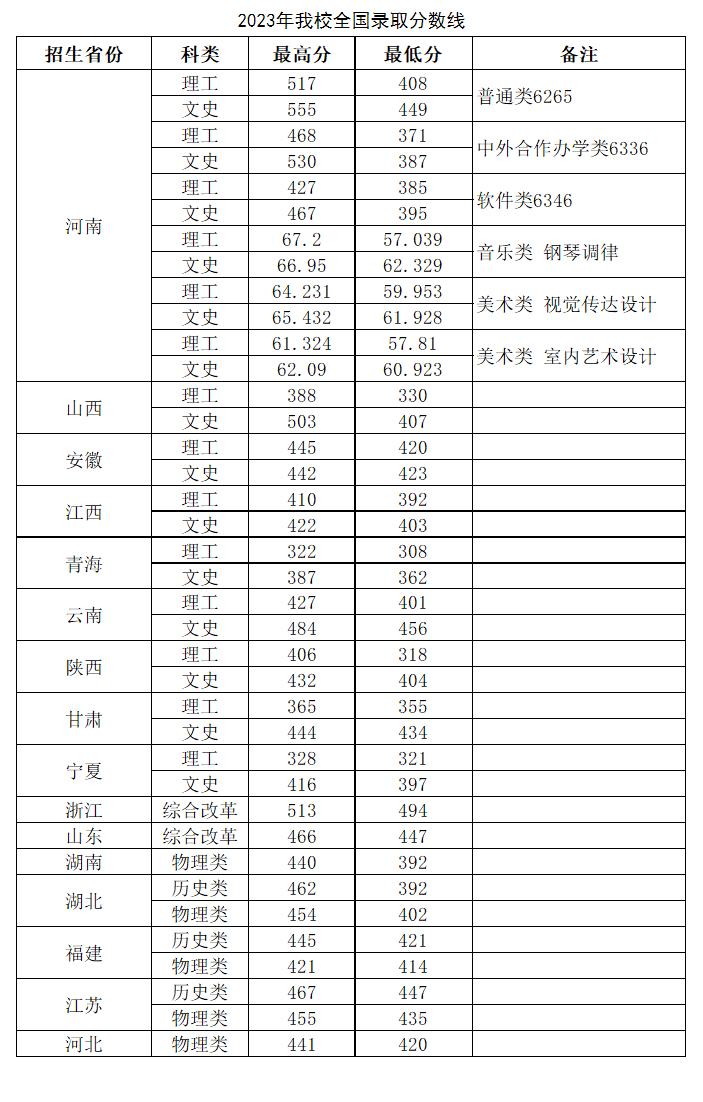 2023郑州铁路职业技术半岛在线注册录取分数线（含2021-2022历年）