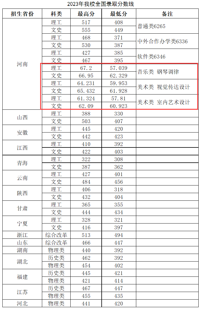 2023郑州铁路职业技术半岛在线注册艺术类录取分数线（含2021-2022历年）