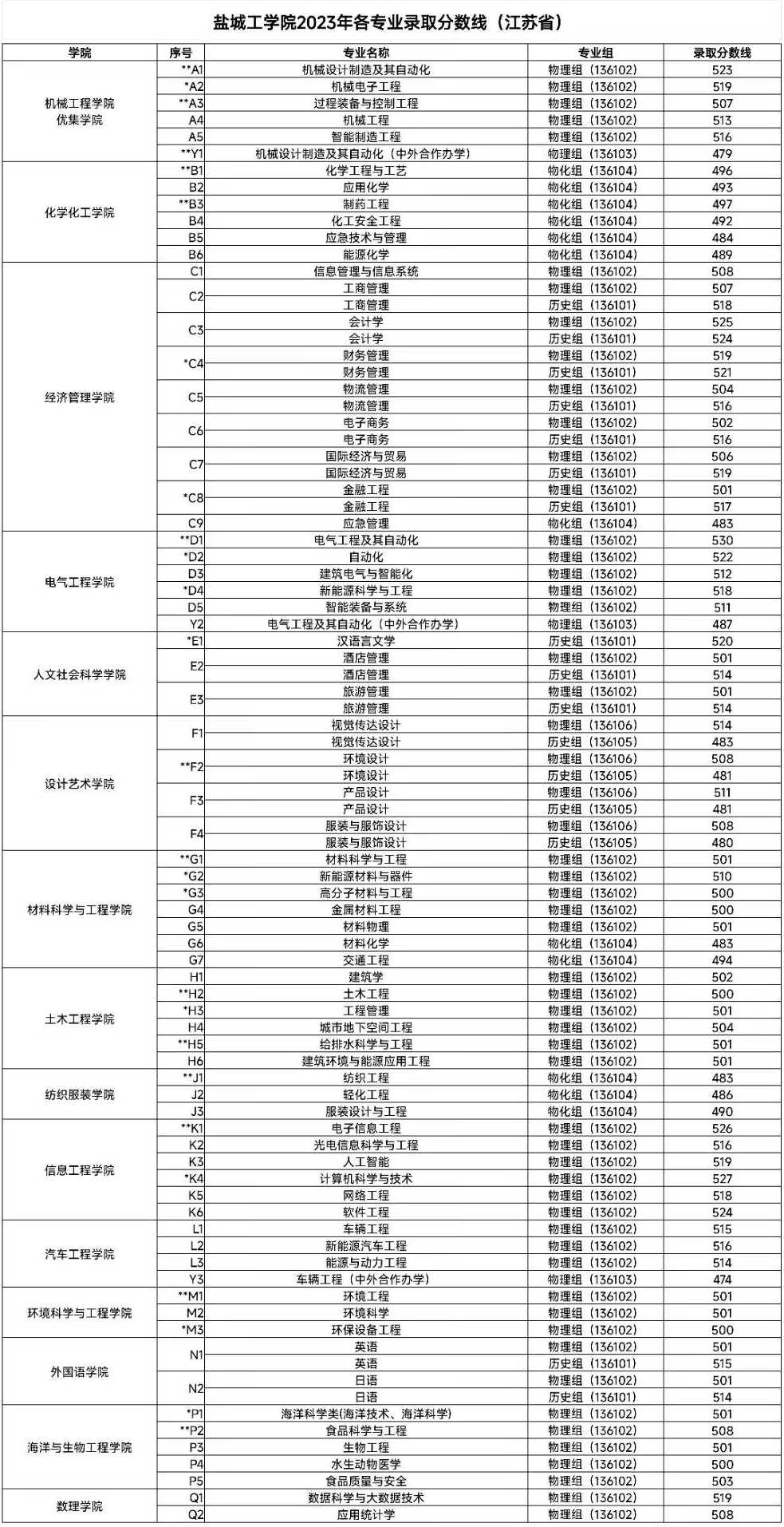 2023盐城工学院录取分数线（含2021-2022历年）