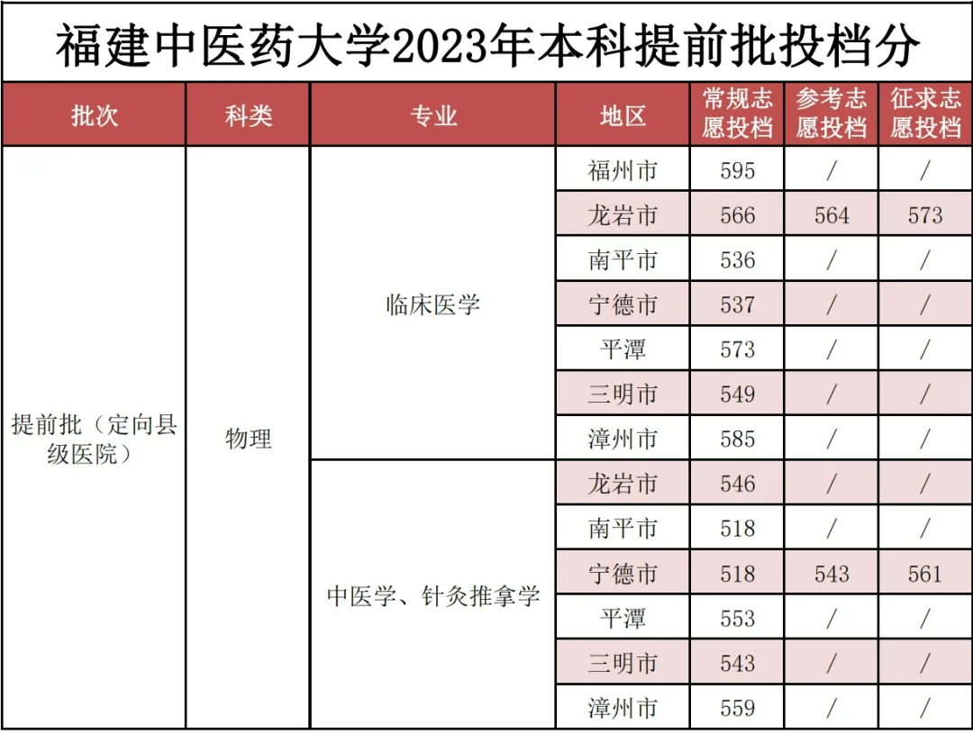 2023福建中医药大学录取分数线（含2021-2022历年）