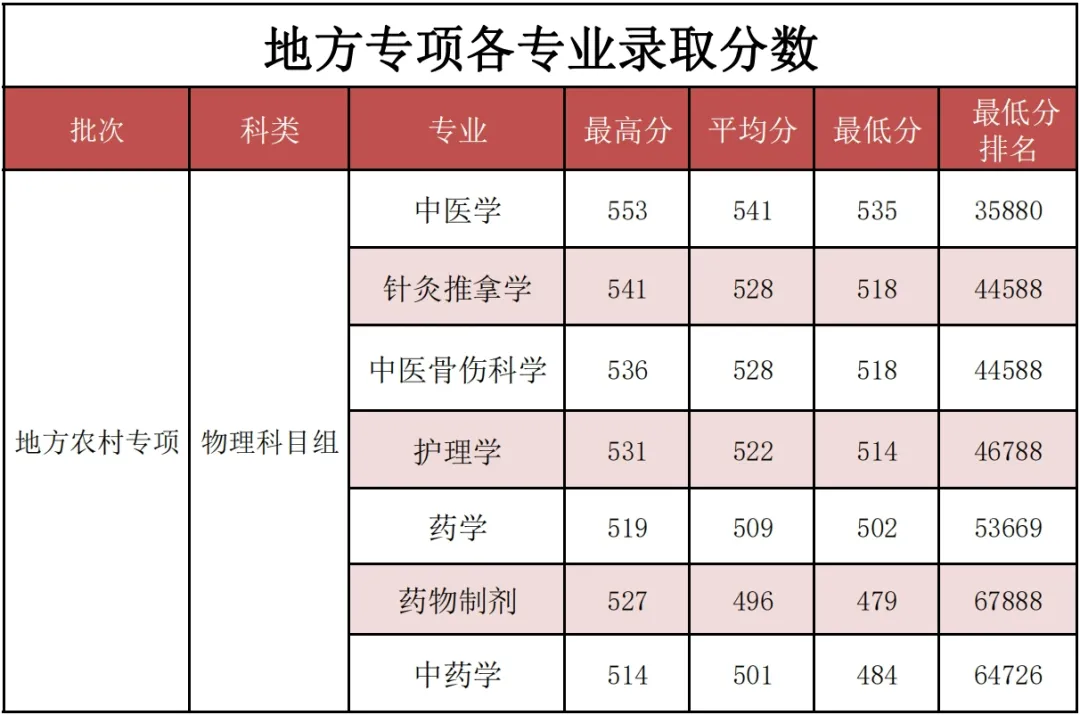2023福建中医药大学录取分数线（含2021-2022历年）