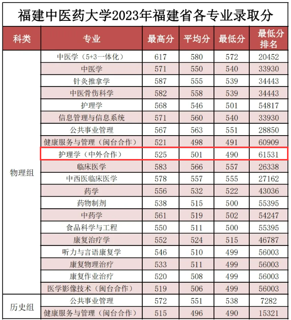 2023福建中医药大学中外合作办学分数线