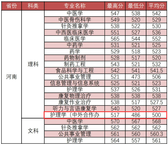 2023福建中医药大学中外合作办学分数线