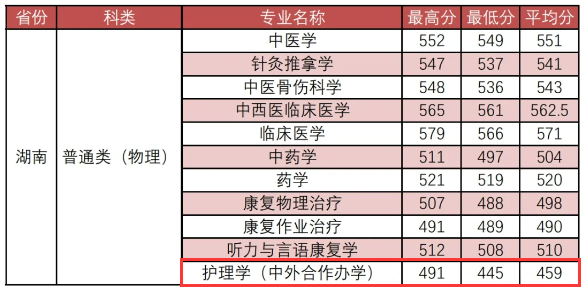 2023福建中医药大学中外合作办学分数线