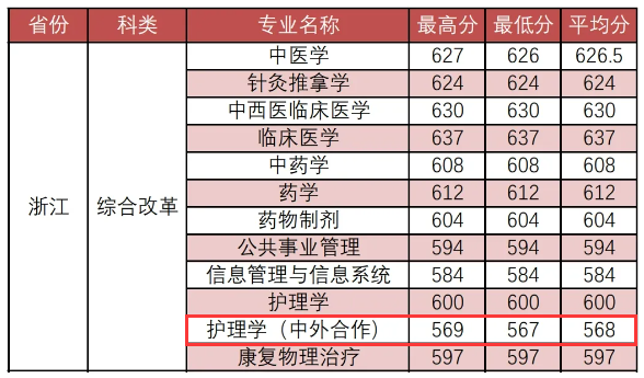 2023福建中医药大学中外合作办学分数线