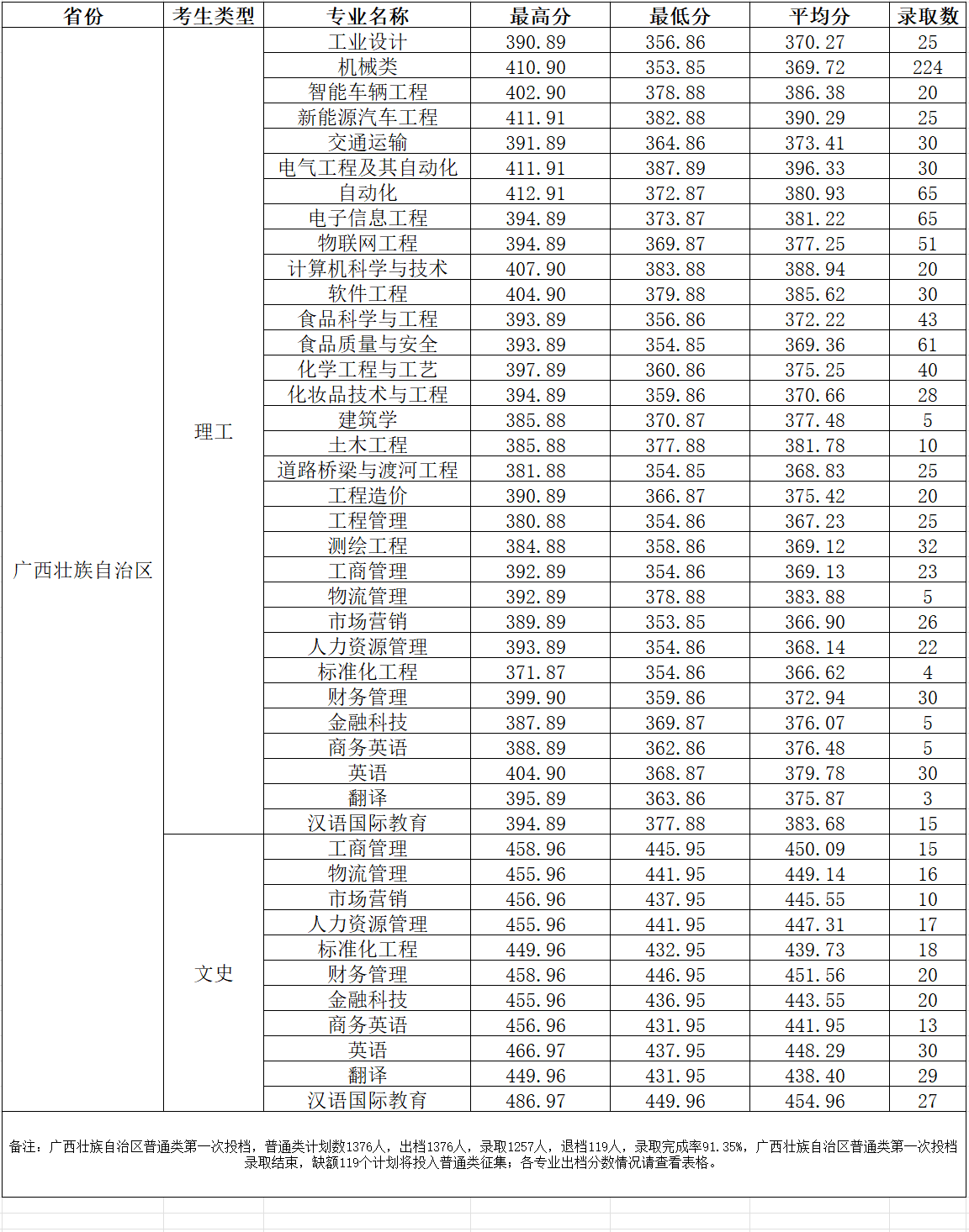 2023柳州工半岛在线注册录取分数线（含2021-2022历年）