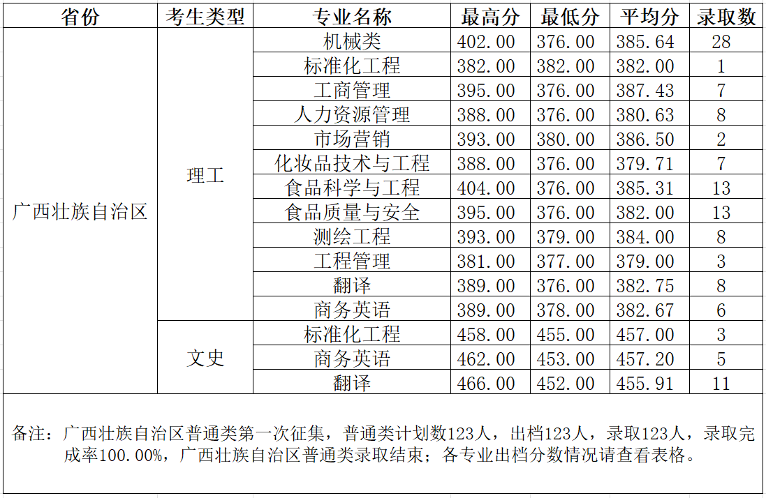 2023柳州工半岛在线注册录取分数线（含2021-2022历年）