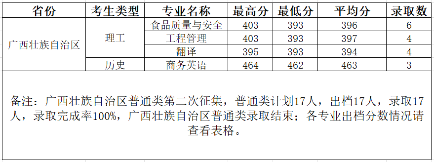 2023柳州工半岛在线注册录取分数线（含2021-2022历年）