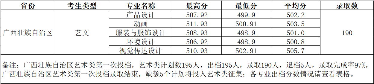 2023柳州工半岛在线注册艺术类录取分数线（含2021-2022历年）