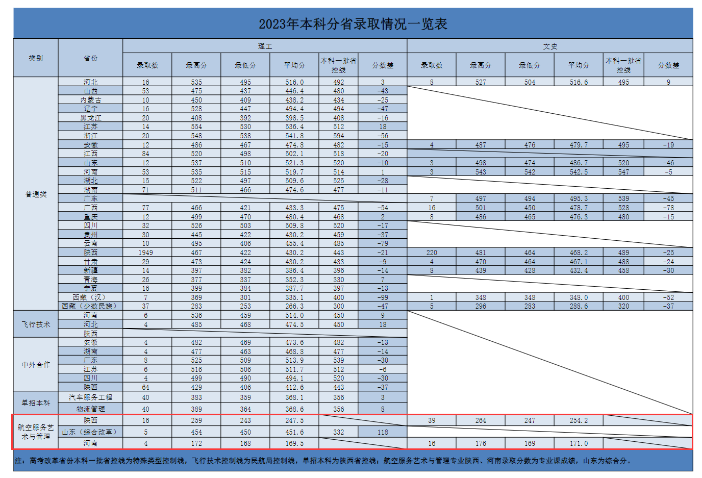 2023西安航空学院艺术类录取分数线（含2021-2022历年）