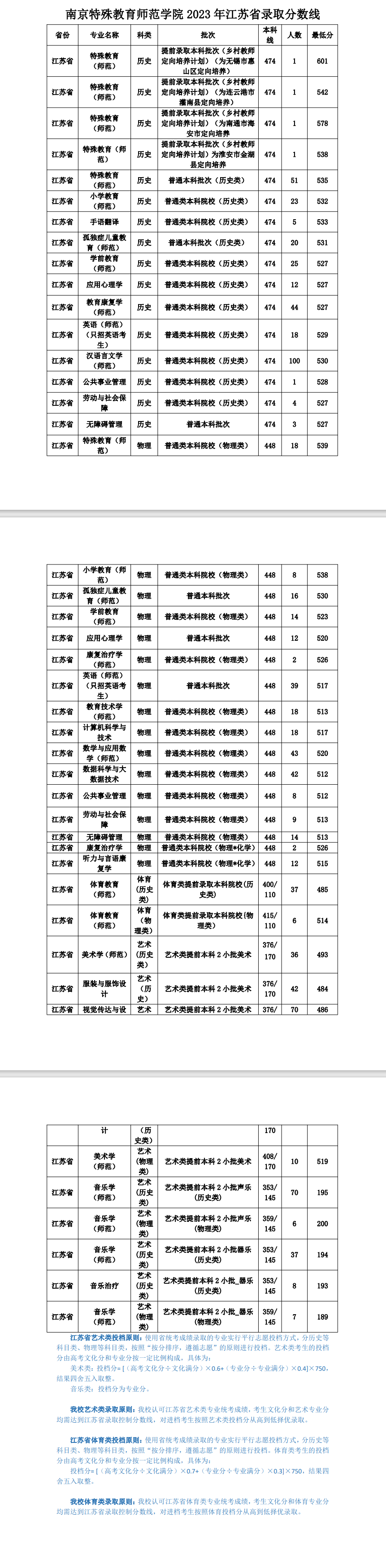 2023南京特殊教育师范半岛在线注册录取分数线（含2021-2022历年）