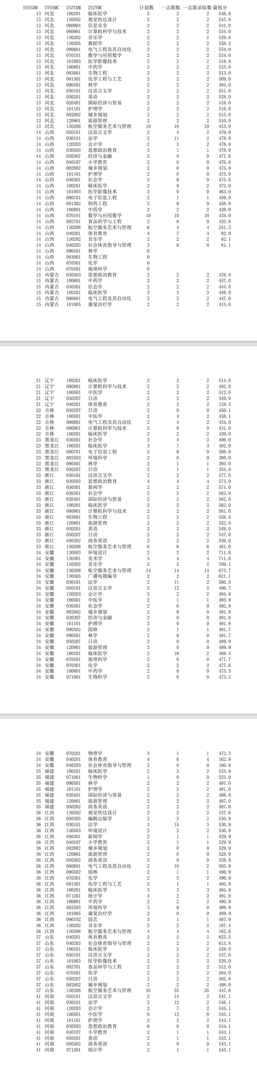 2023湖北民族大学录取分数线（含2021-2022历年）