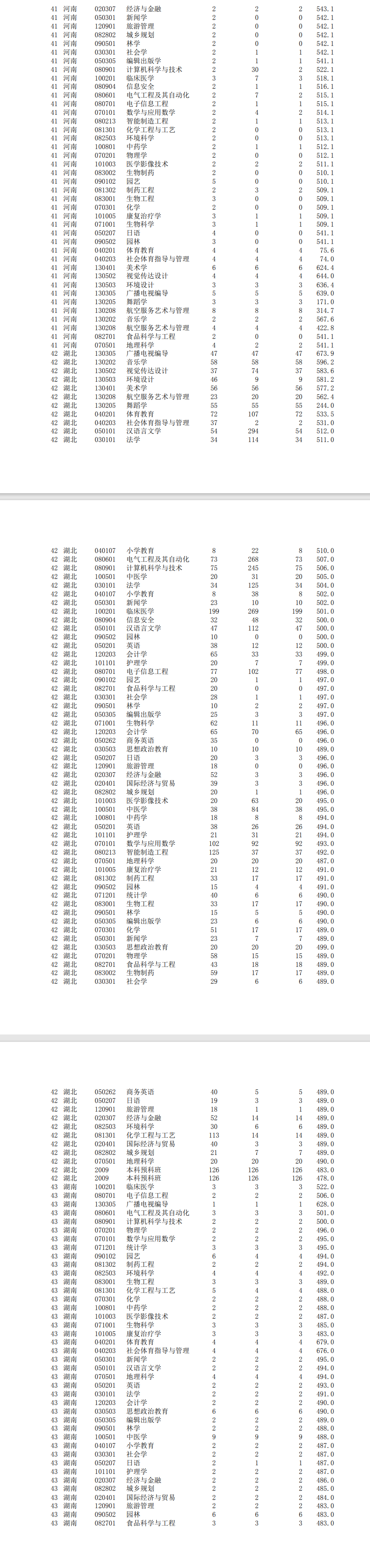 2023湖北民族大学录取分数线（含2021-2022历年）