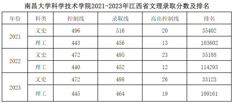 2023南昌大学科学技术半岛在线注册录取分数线（含2021-2022历年）