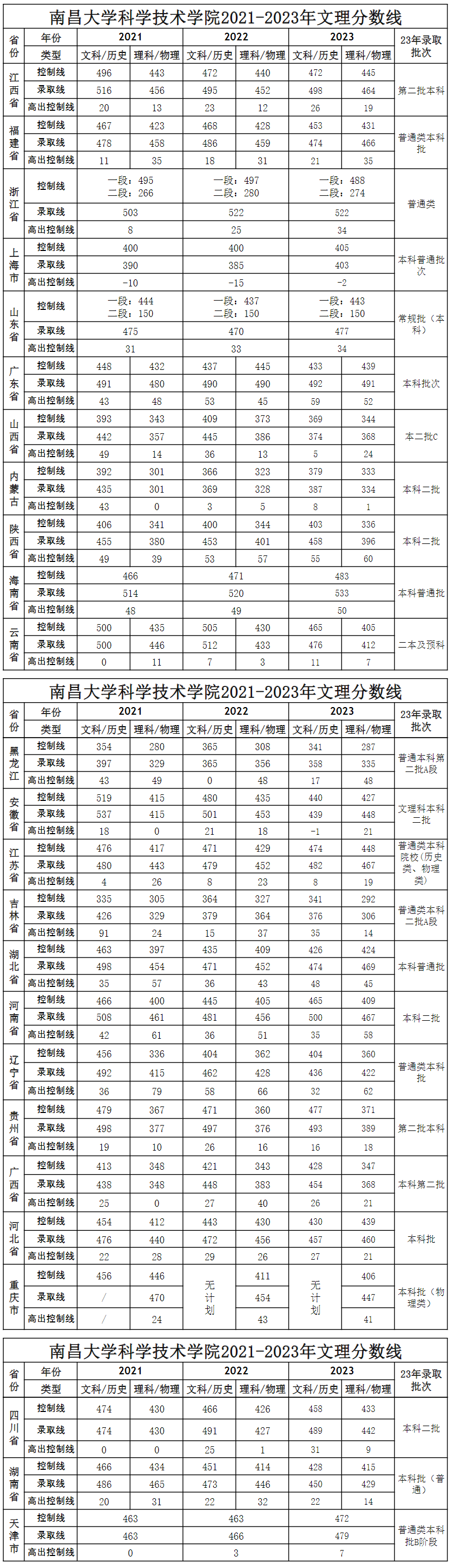 2023南昌大学科学技术半岛在线注册录取分数线（含2021-2022历年）