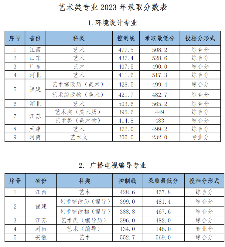 2023江西农业大学南昌商半岛在线注册艺术类录取分数线（含2021-2022历年）