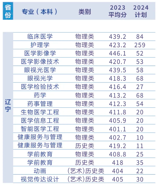 2023辽宁何氏医学院录取分数线（含2021-2022历年）