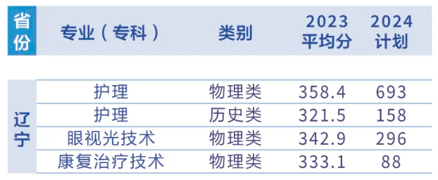 2023辽宁何氏医半岛在线注册录取分数线（含2021-2022历年）