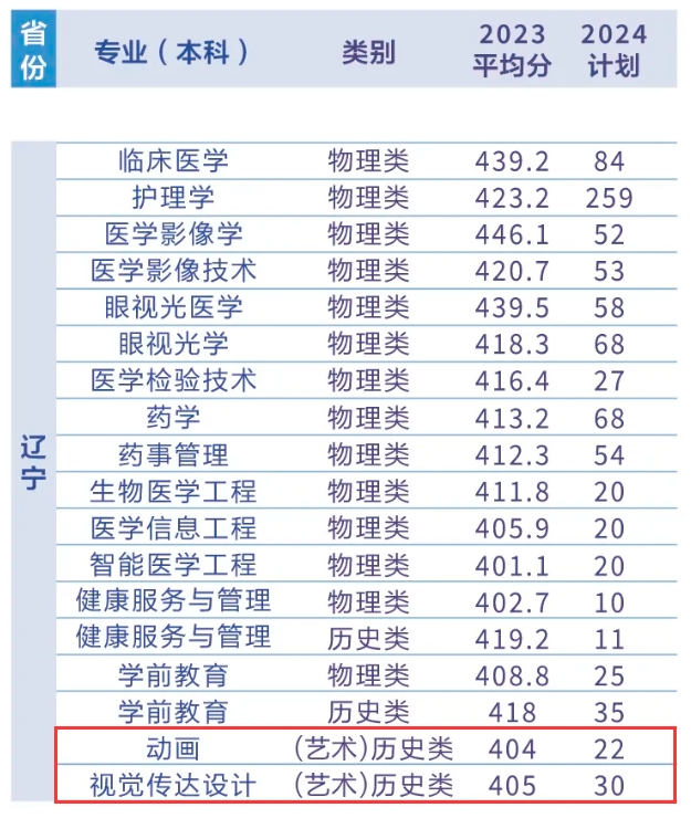 2023辽宁何氏医半岛在线注册艺术类录取分数线（含2021-2022历年）