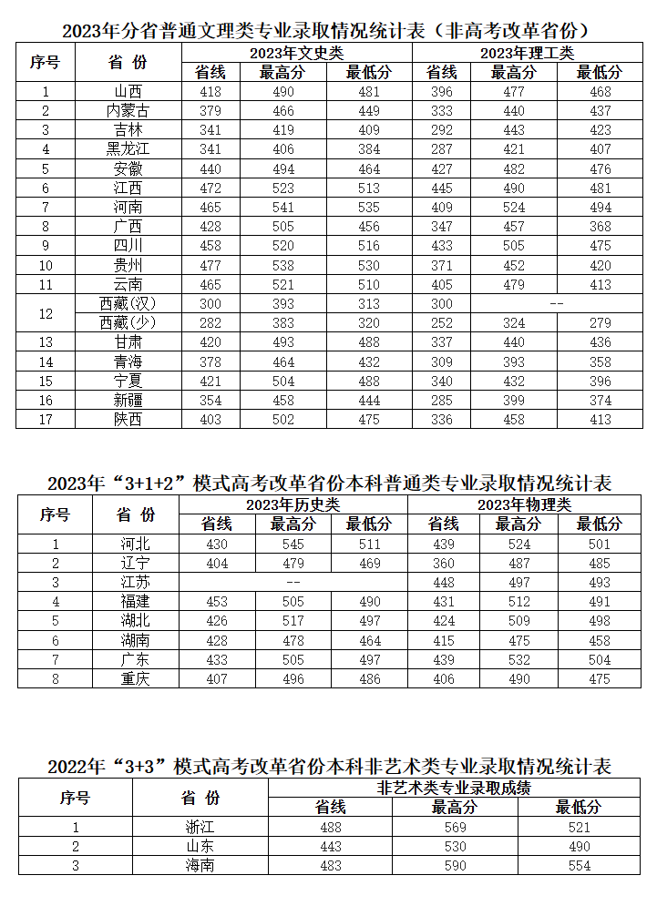 2023咸阳师范学院录取分数线（含2021-2022历年）