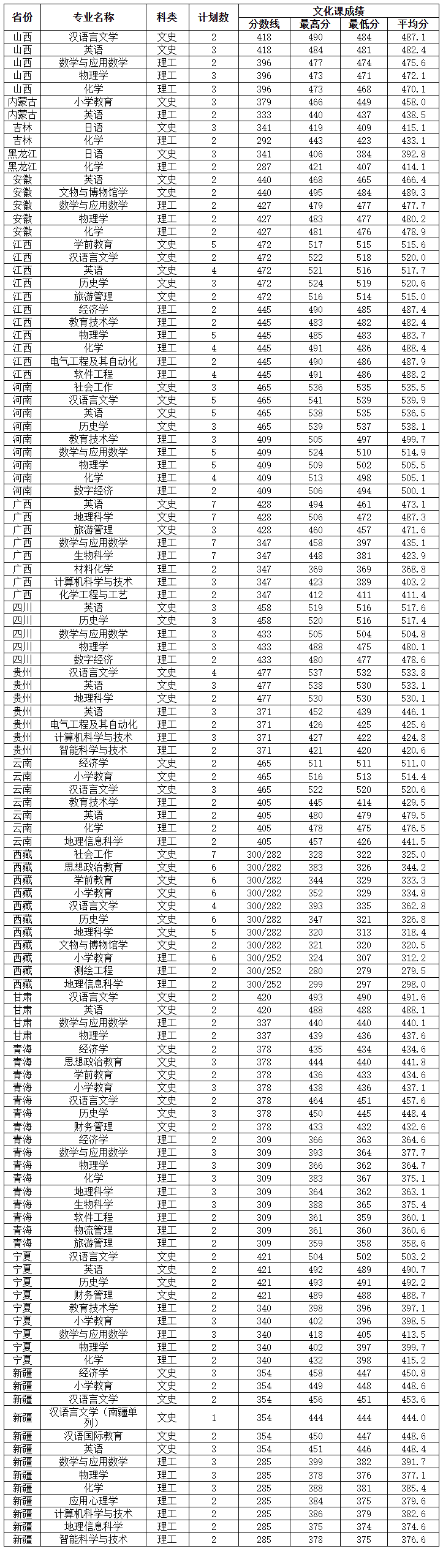 2023咸阳师范学院录取分数线（含2021-2022历年）