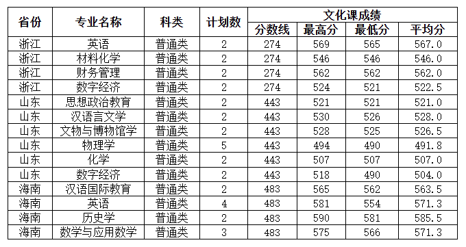 2023咸阳师范学院录取分数线（含2021-2022历年）