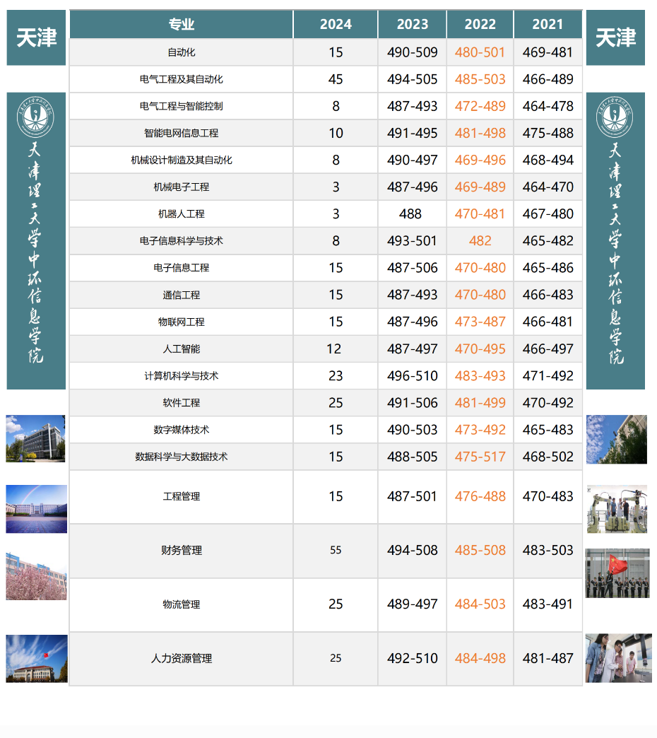 2023天津理工大学中环信息半岛在线注册录取分数线（含2021-2022历年）