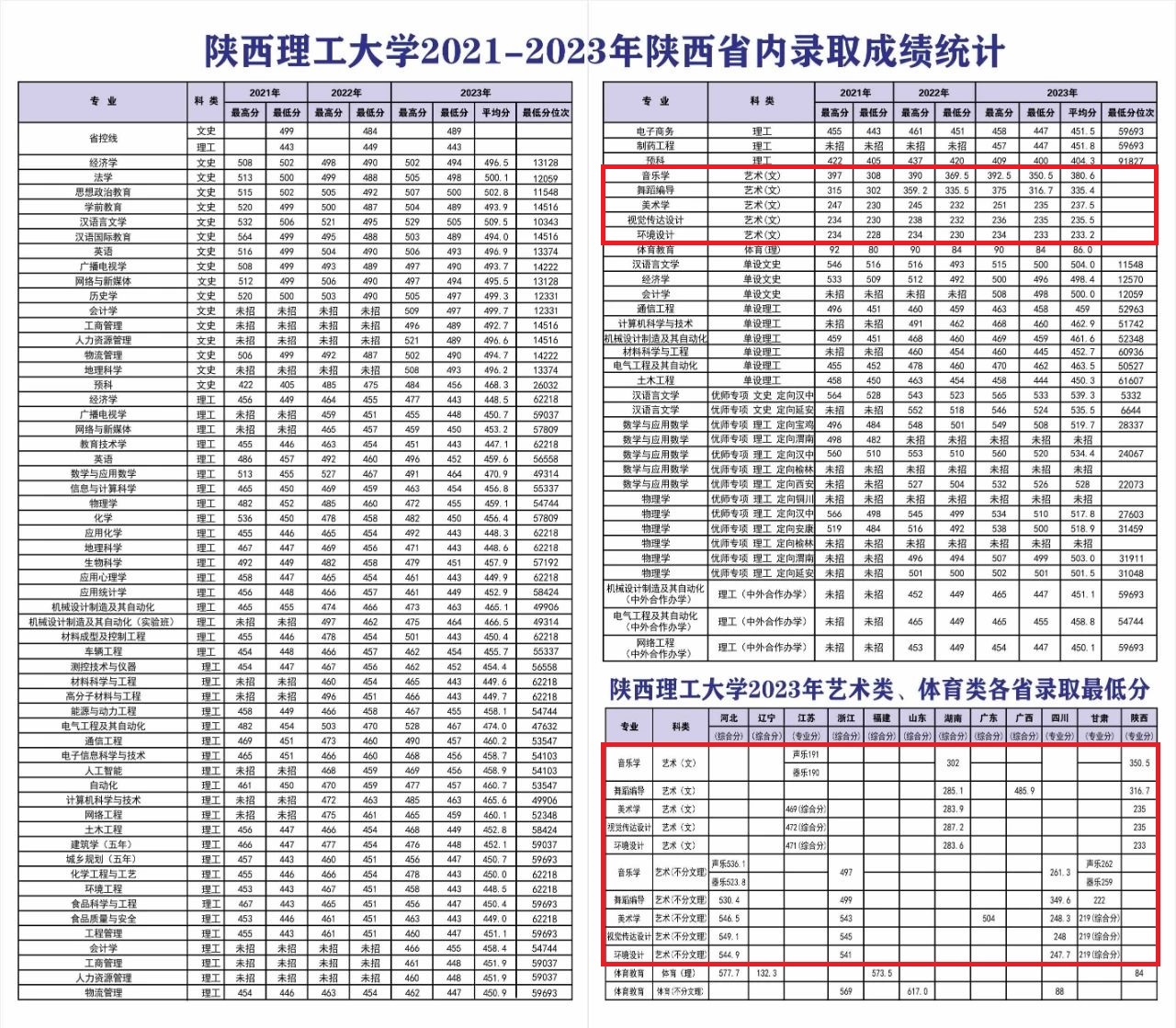 2023陕西理工大学艺术类录取分数线（含2021-2022历年）