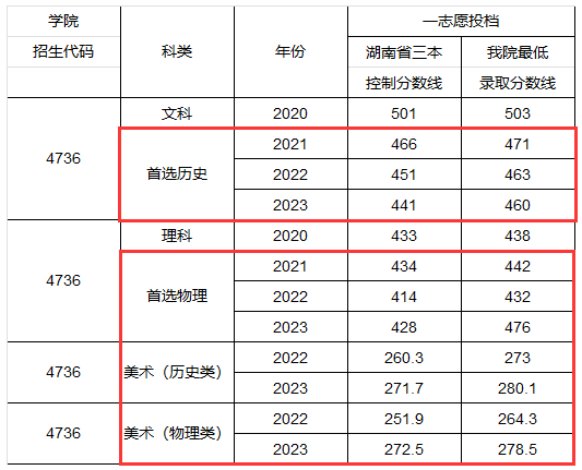 2023湖南工程半岛在线注册应用技术半岛在线注册录取分数线（含2021-2022历年）