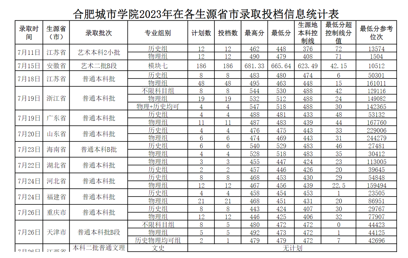 2023合肥城市半岛在线注册录取分数线（含2021-2022历年）