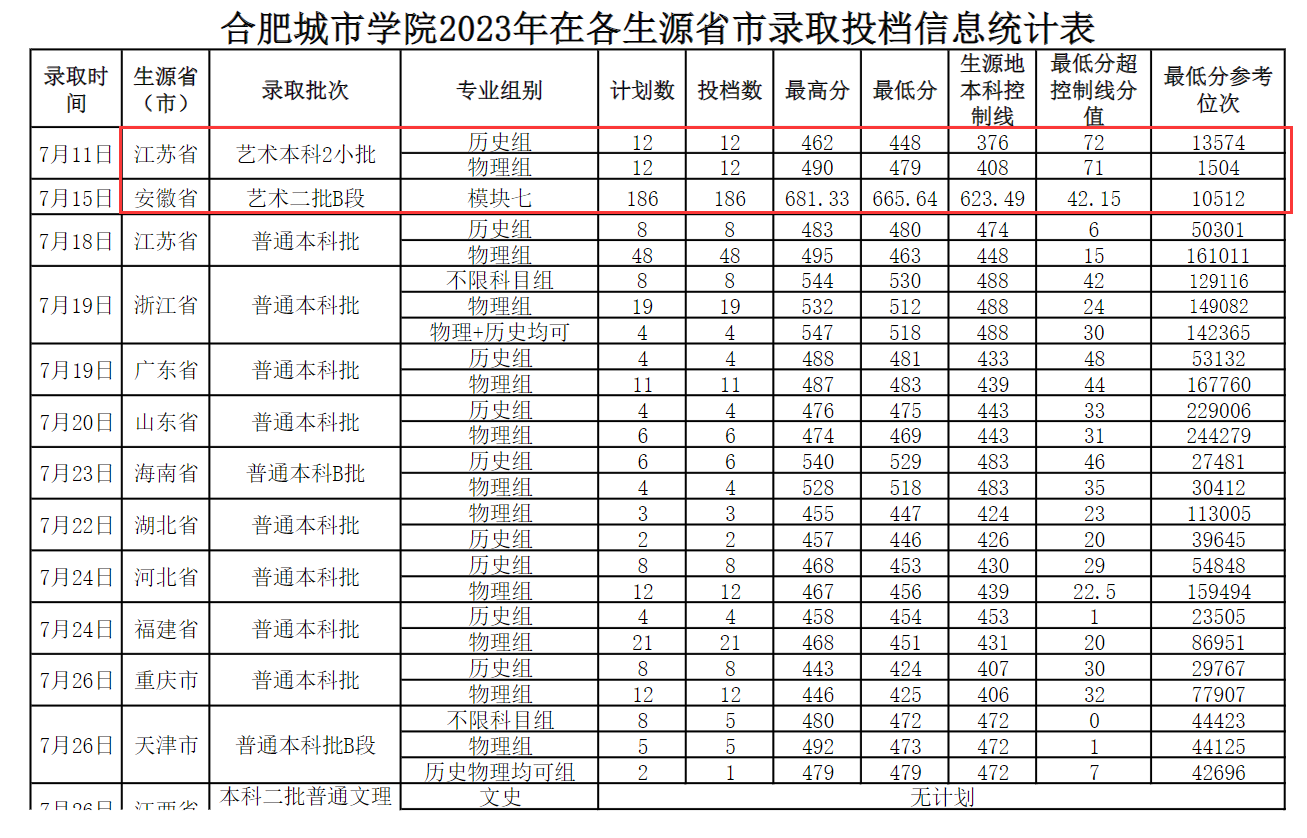 2023合肥城市半岛在线注册艺术类录取分数线（含2021-2022历年）