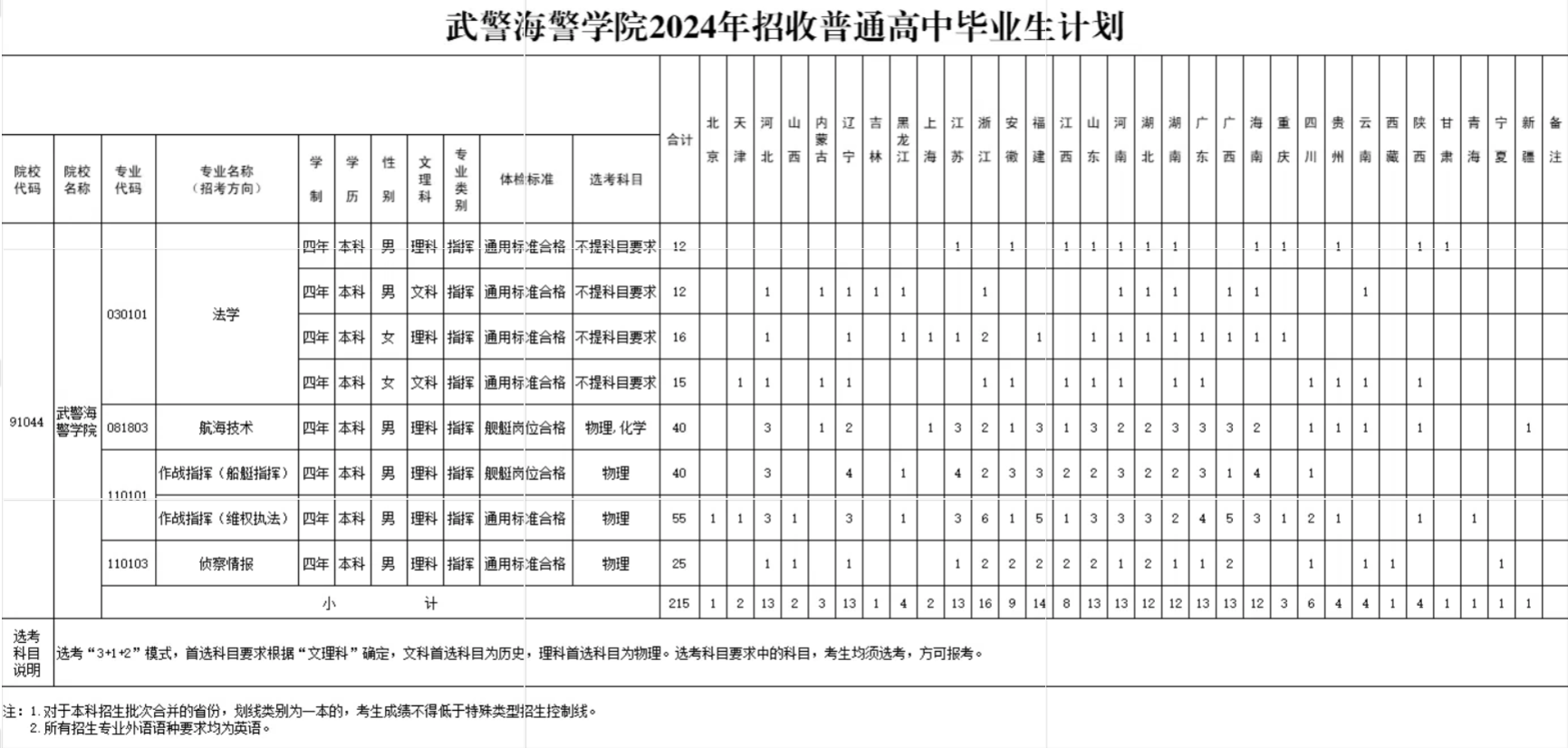 2024武警海警半岛在线注册招生计划