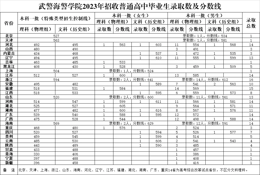 2023武警海警半岛在线注册录取分数线（含2021-2022历年）